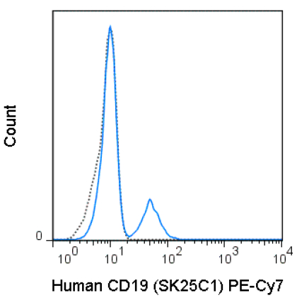 FC - PE-Cy7 Anti-Human CD19 (SJ25C1) Antibody ATB10448-T025