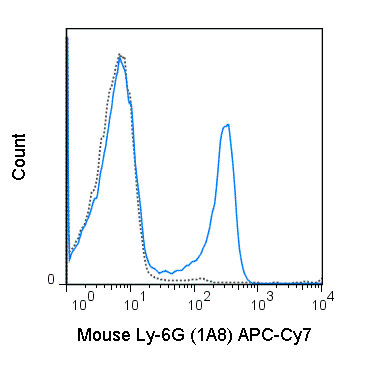 FC - APC-Cy7 Anti-Mouse Ly-6G (1A8) Antibody ATB10071-U025