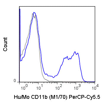 FC - PerCP-Cy5.5 Anti-Human/Mouse CD11b (M1/70) Antibody ATB10268-U025