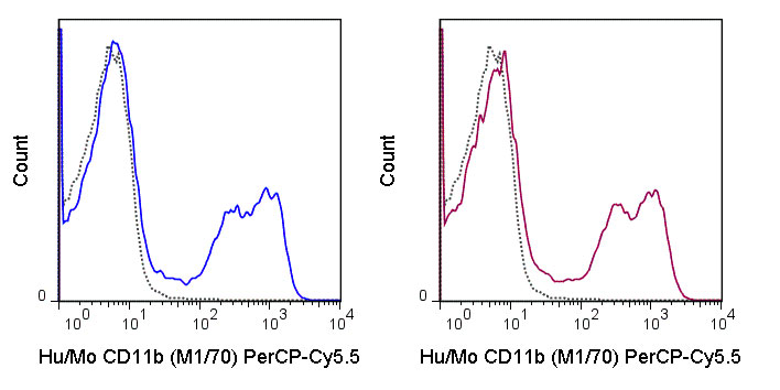 FC - PerCP-Cy5.5 Anti-Human/Mouse CD11b (M1/70) Antibody ATB10268-U025