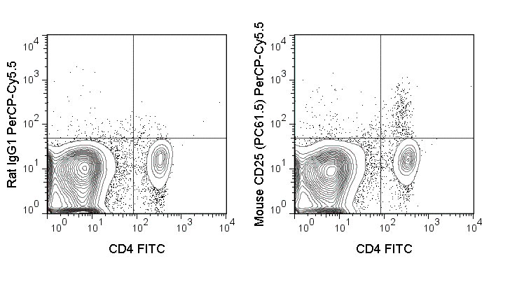 FC - PerCP-Cy5.5 Anti-Mouse CD25 (PC61.5) Antibody ATB10272-U025