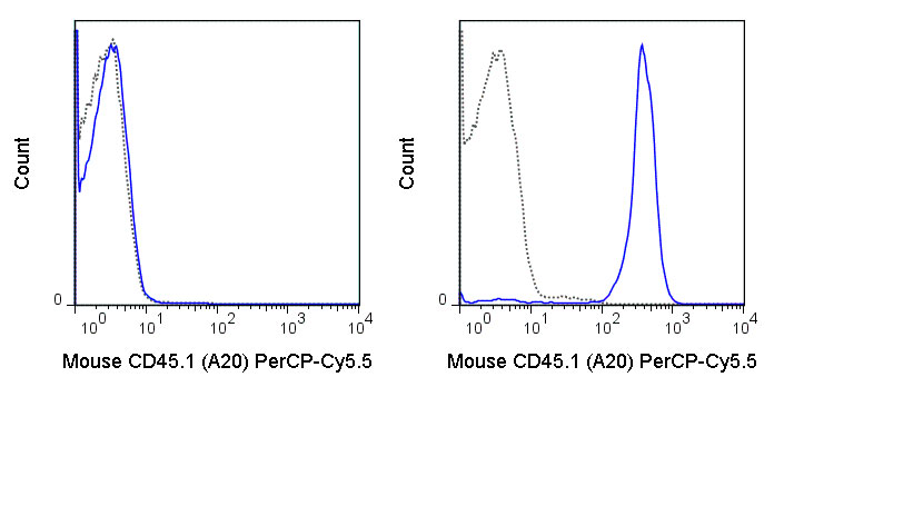 FC - PerCP-Cy5.5 Anti-Mouse CD45.1 (A20) Antibody ATB10276-U025