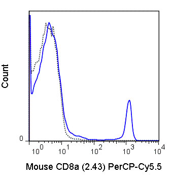 FC - PerCP-Cy5.5 Anti-Mouse CD8a (2.43) Antibody ATB10284-U025