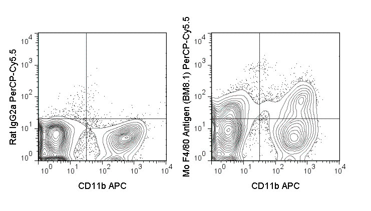 FC - PerCP-Cy5.5 Anti-Mouse F4/80 Antigen (BM8.1) Antibody ATB10285-U025