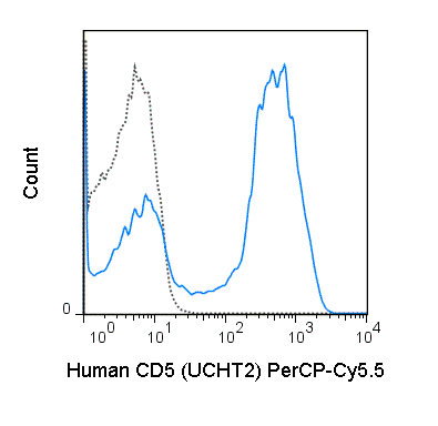 FC - PerCP-Cy5.5 Anti-Human CD5 (UCHT2) Antibody ATB10379-T025