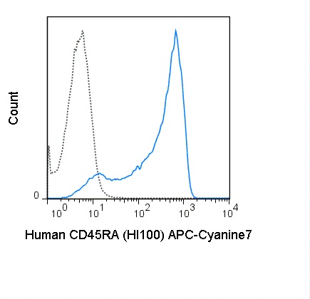 FC - APC-Cyanine7 Anti-Human CD45RA Antibody (HI100) ATB10460-T025