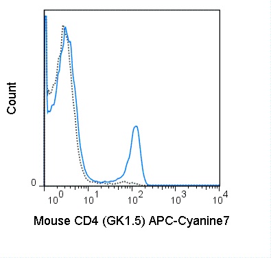 FC - APC-Cyanine7 Anti-Mouse CD4 Antibody (GK1.5) ATB10462-U025