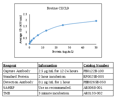 Bovine CXCL9 Standard Curve