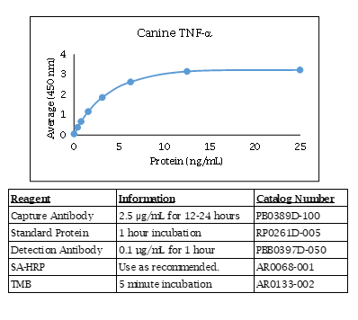 Canine TNFα Standard Curve