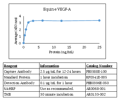 Equine VEGF-A Standard Curve