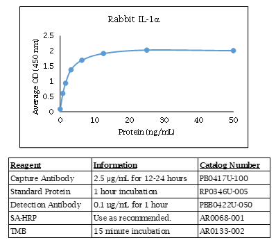 Rabbit IL-1 alpha Standard Curve