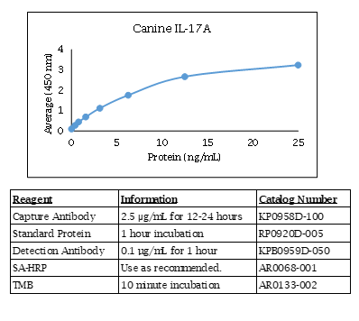 Canine IL-17A Standard Curve