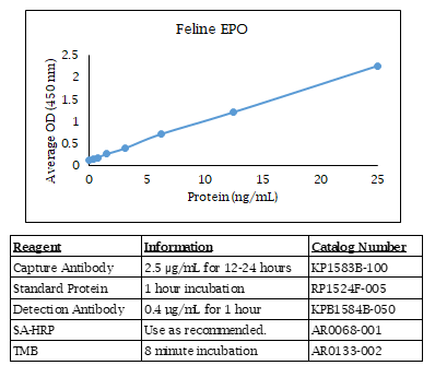 Feline EPO Standard Curve