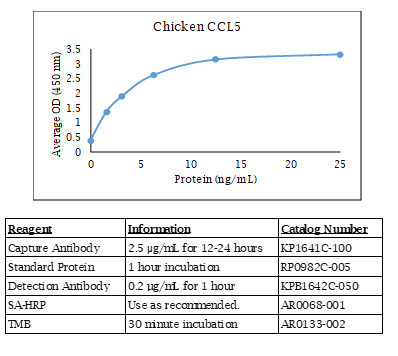 Chicken CCL5 Standard Curve