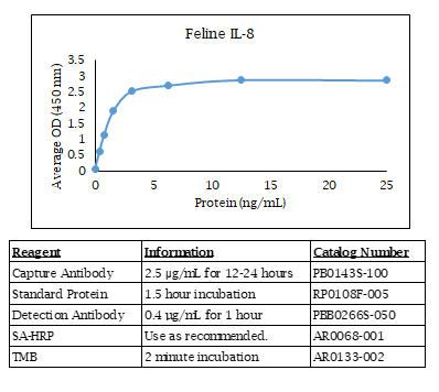 Feline IL-8 Standard Curve