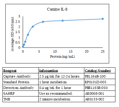 Canine IL-8 Standard Curve