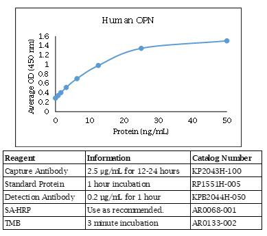 Human OPN ELISA Data