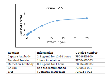 Equine IL-15 Standard Curve