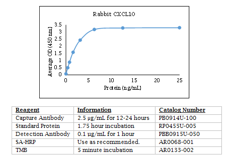 Rabbit CXCL10 Standard Curve