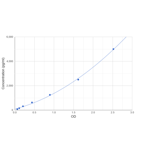 Graph showing standard OD data for Human Semaphorin 3A (SEMA3A) 