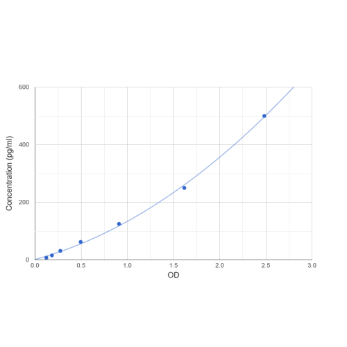 Graph showing standard OD data for Mouse Interleukin 1 Beta (IL1b) 