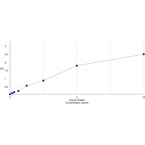 Graph showing standard OD data for Human Elastin (ELN) 