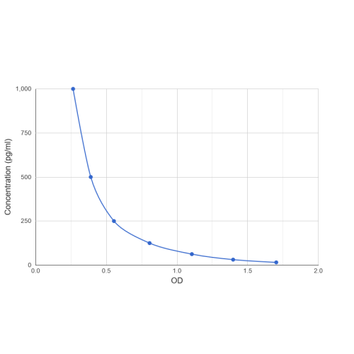 Graph showing standard OD data for Thromboxane A2 (TXA2) 