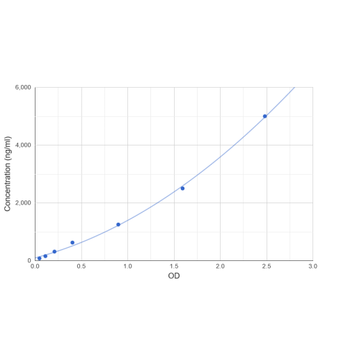 Graph showing standard OD data for Mouse Haptoglobin Precursor / Zonulin (HP) 