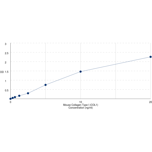 Graph showing standard OD data for Mouse Collagen Type I (COL1) 