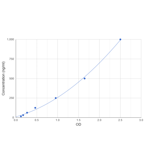 Graph showing standard OD data for Mouse Collagen Type III (COL3) 