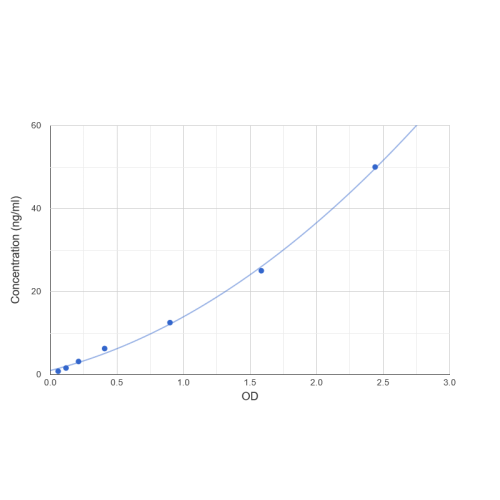 Graph showing standard OD data for Pig Complement Fragment C3a (C3a) 