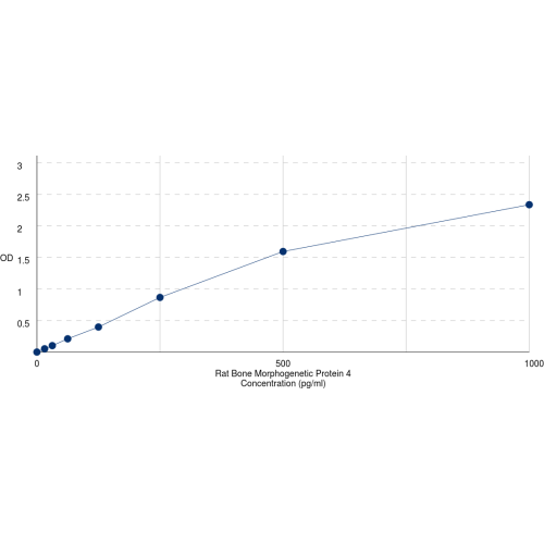 Graph showing standard OD data for Rat Bone Morphogenetic Protein 4 (BMP4) 