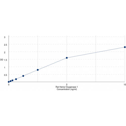 Graph showing standard OD data for Rat Heme Oxygenase 1 (HMOX1) 