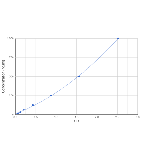 Graph showing standard OD data for Rat Haptoglobin Precursor / Zonulin (HP) 