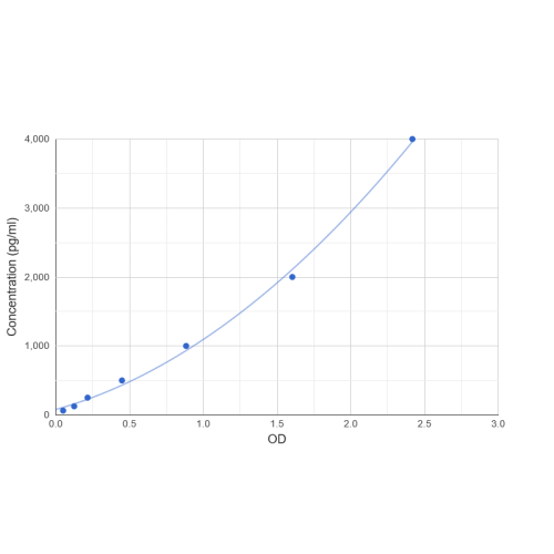 Graph showing standard OD data for Guinea pig Insulin Like Growth Factor 2 (IGF2) 