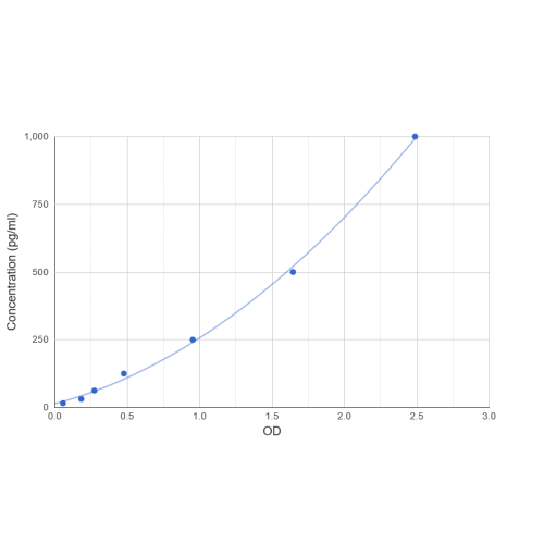 Graph showing standard OD data for Human Irisin 