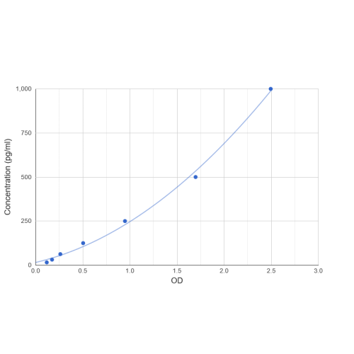 Graph showing standard OD data for Human Calcitonin Gene Related Peptide 1 / CGRP1 (CALCA) 