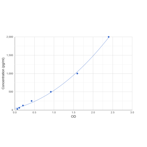 Graph showing standard OD data for Human High Mobility Group Protein B1 (HMGB1) 