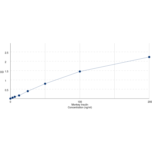 Graph showing standard OD data for Monkey Insulin (INS) 