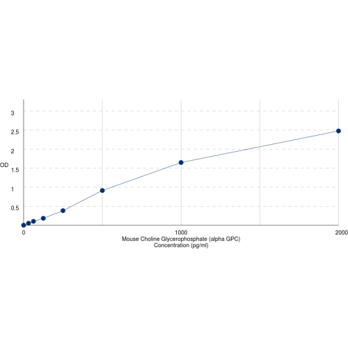 Graph showing standard OD data for Mouse Choline Glycerophospholipid (PC) 