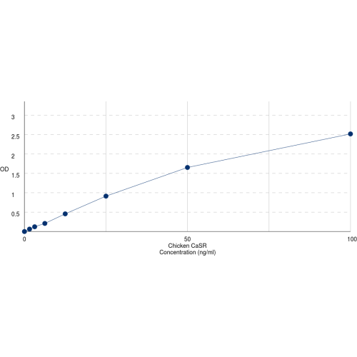 Graph showing standard OD data for Chicken Calcium Sensing Receptor (CASR) 