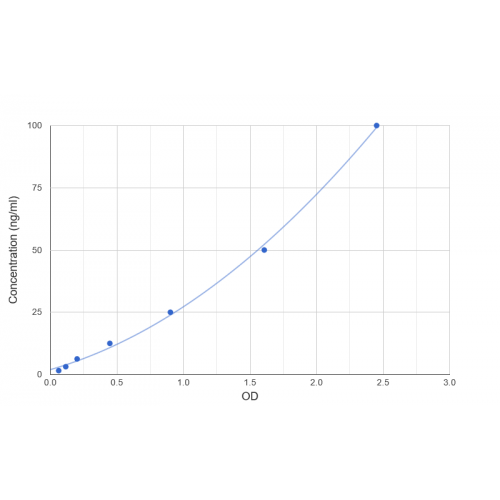 Graph showing standard OD data for Chicken Ornithine Decarboxylase (ODC1) 