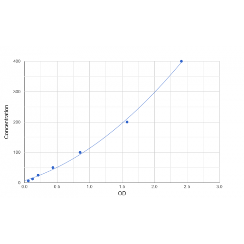 Graph showing standard OD data for Chicken Diamine Oxidase (AOC1) 