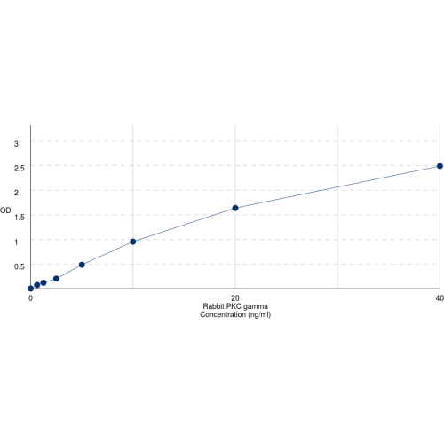 Graph showing standard OD data for Rabbit Protein Kinase C Gamma (PRKCG) 