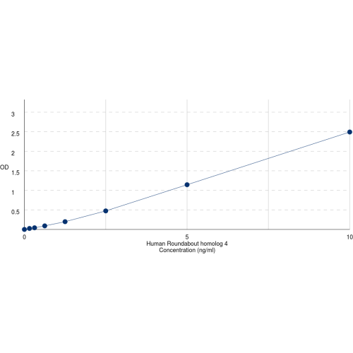 Graph showing standard OD data for Human Roundabout Homolog 4 (ROBO4) 