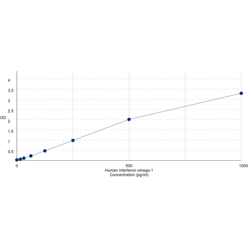 Graph showing standard OD data for Human Interferon Omega-1 (IFNW1) 