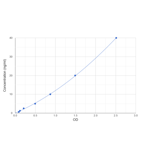 Graph showing standard OD data for Human Humanin (MT-RNR2) 