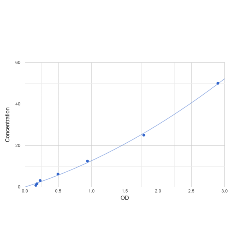 Graph showing standard OD data for Mouse Peroxisomal bifunctional enzyme (EHHADH) 