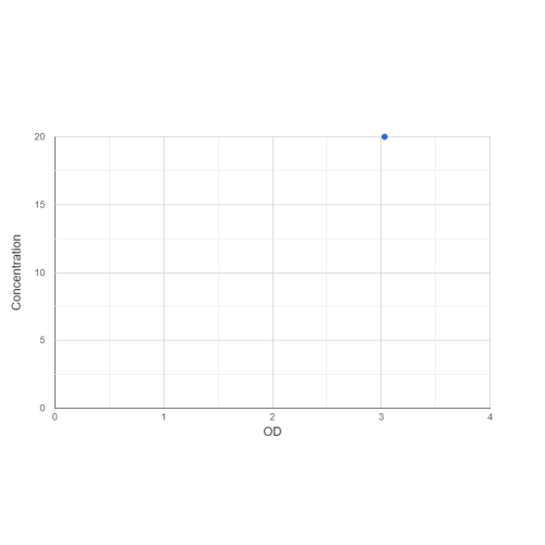 Graph showing standard OD data for Human Monkeypox Virus A35R IgG (Mpox A35R IgG) 