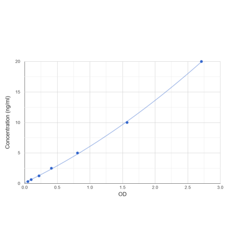 Graph showing standard OD data for Human Monkeypox Virus Cell Surface-Binding Protein (Mpox E8L) 